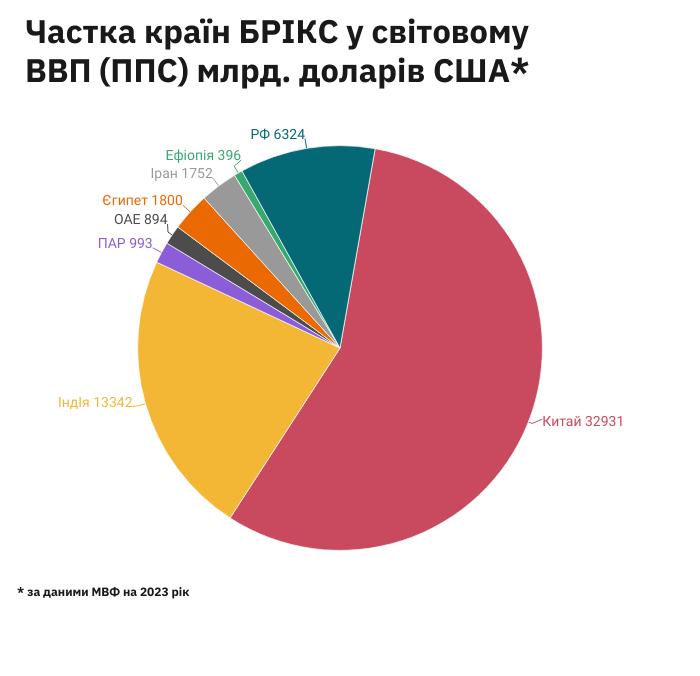 Асад, таліби, хунта. Як РФ намагатиметься наростити вплив у БРІКС