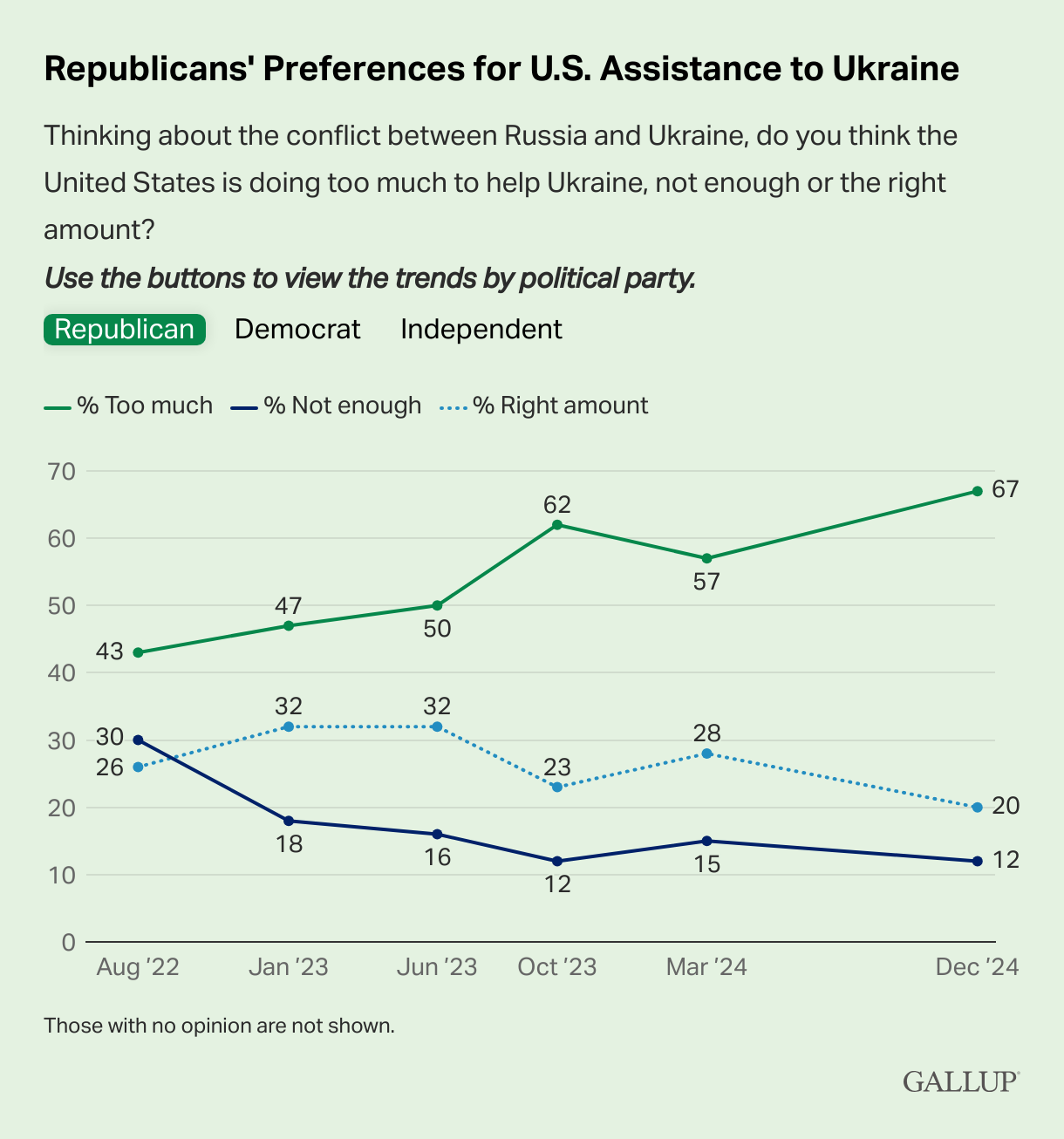 A chart based on surveys of Republicans regarding U.S. assistance to Ukraine. Source: Gallup.